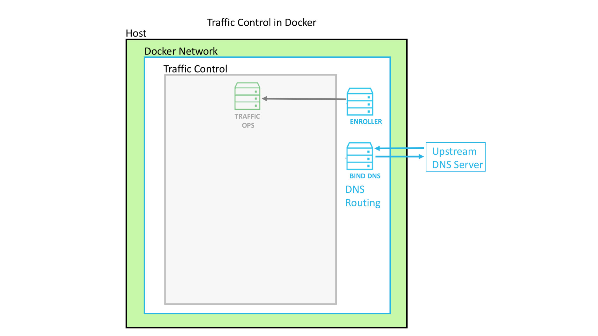 Docker CIAB1