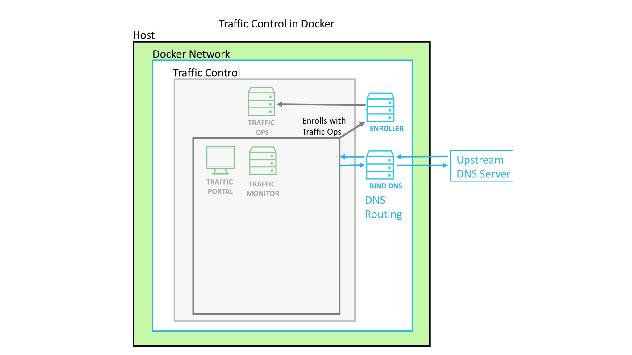 Docker CIAB2