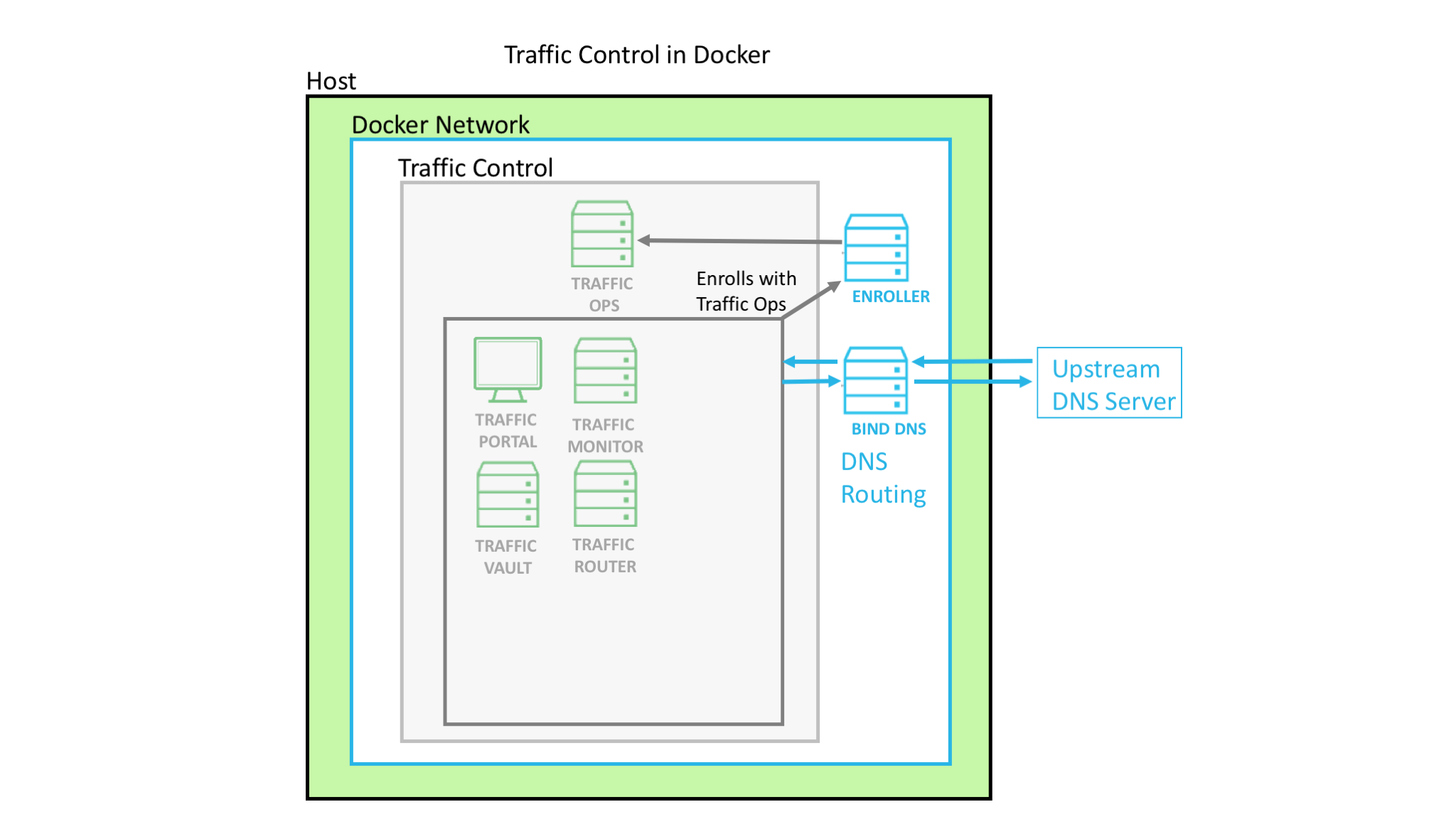 Docker CIAB3