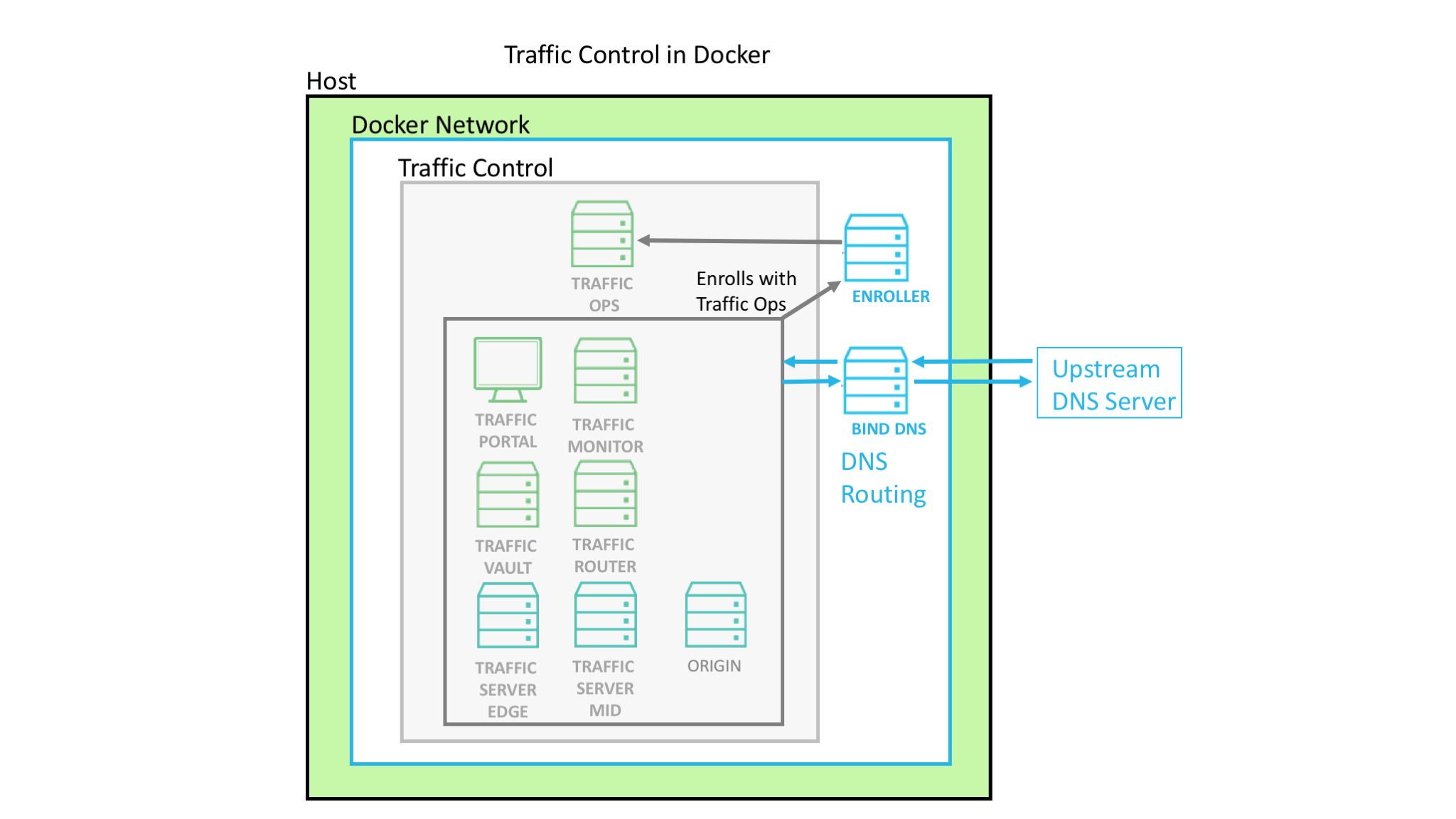 Docker CIAB4