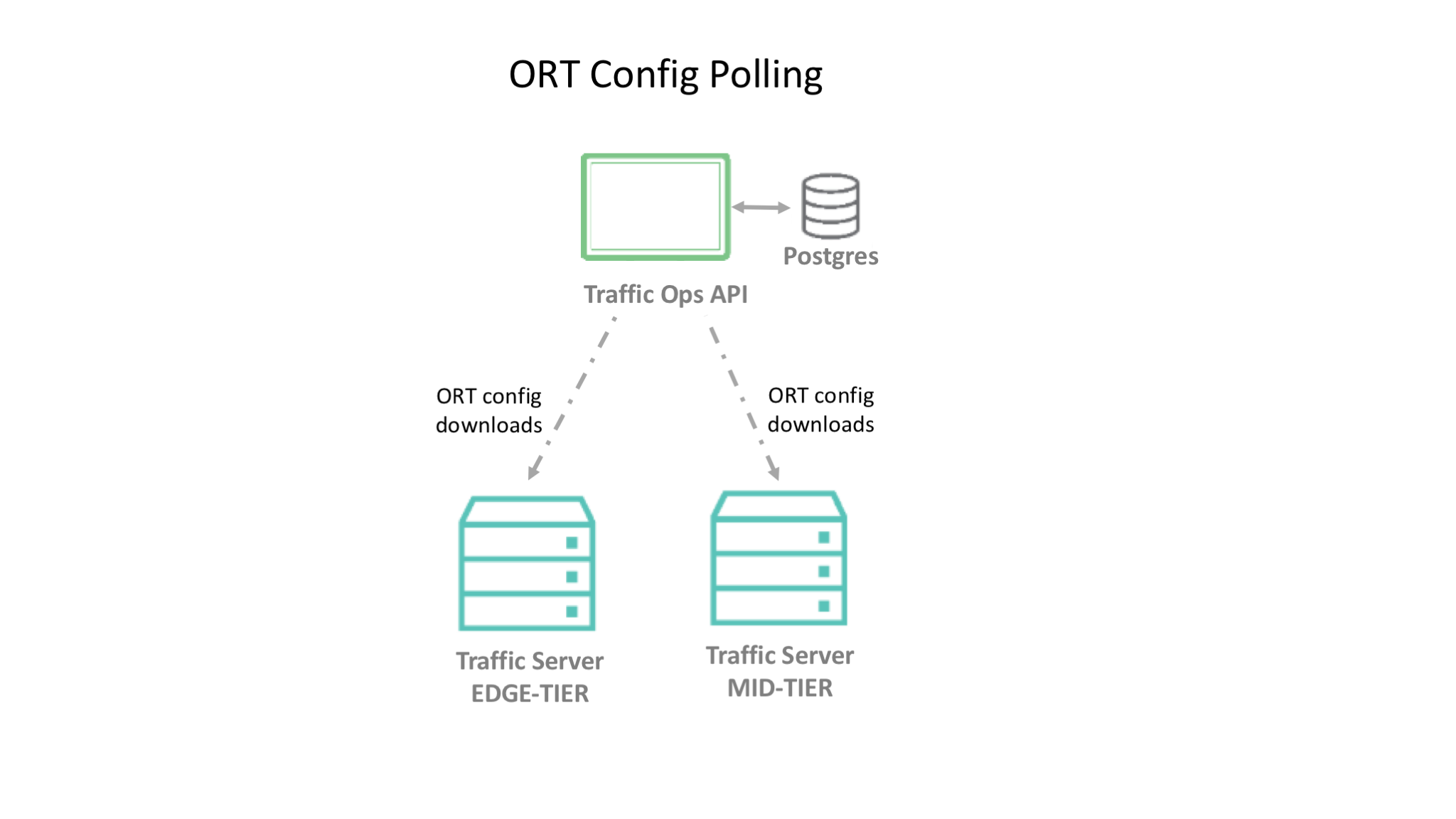 ORT Polling