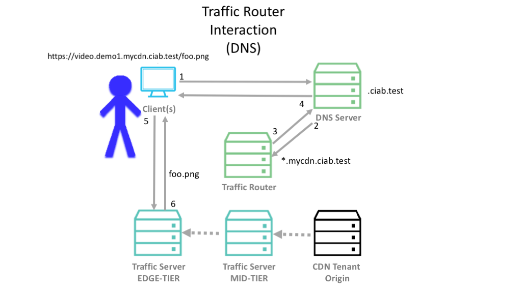 Traffic Router Interaction