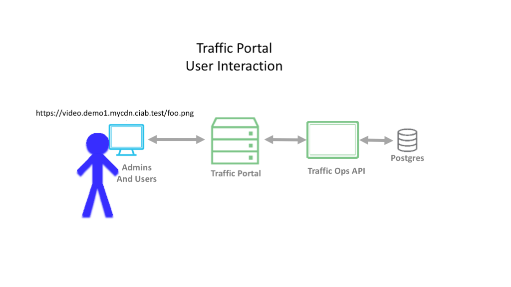 Traffic Router Interaction