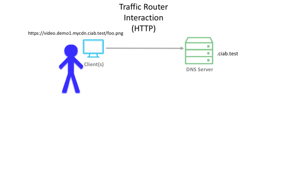 Traffic Router Interaction