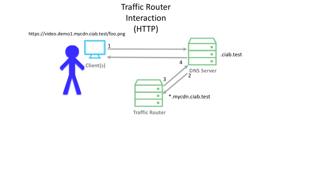 Traffic Router Interaction