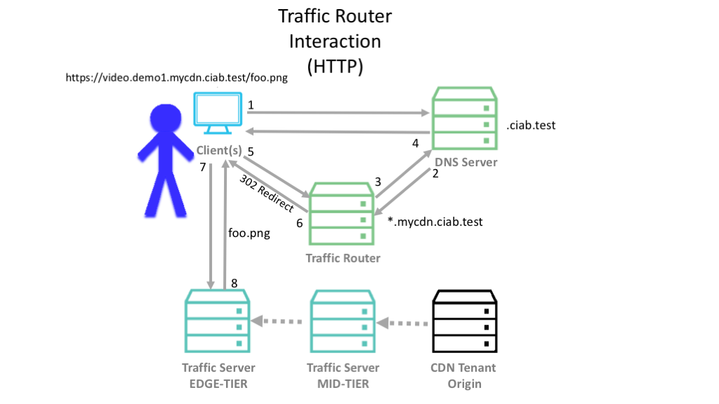 Traffic Router Interaction