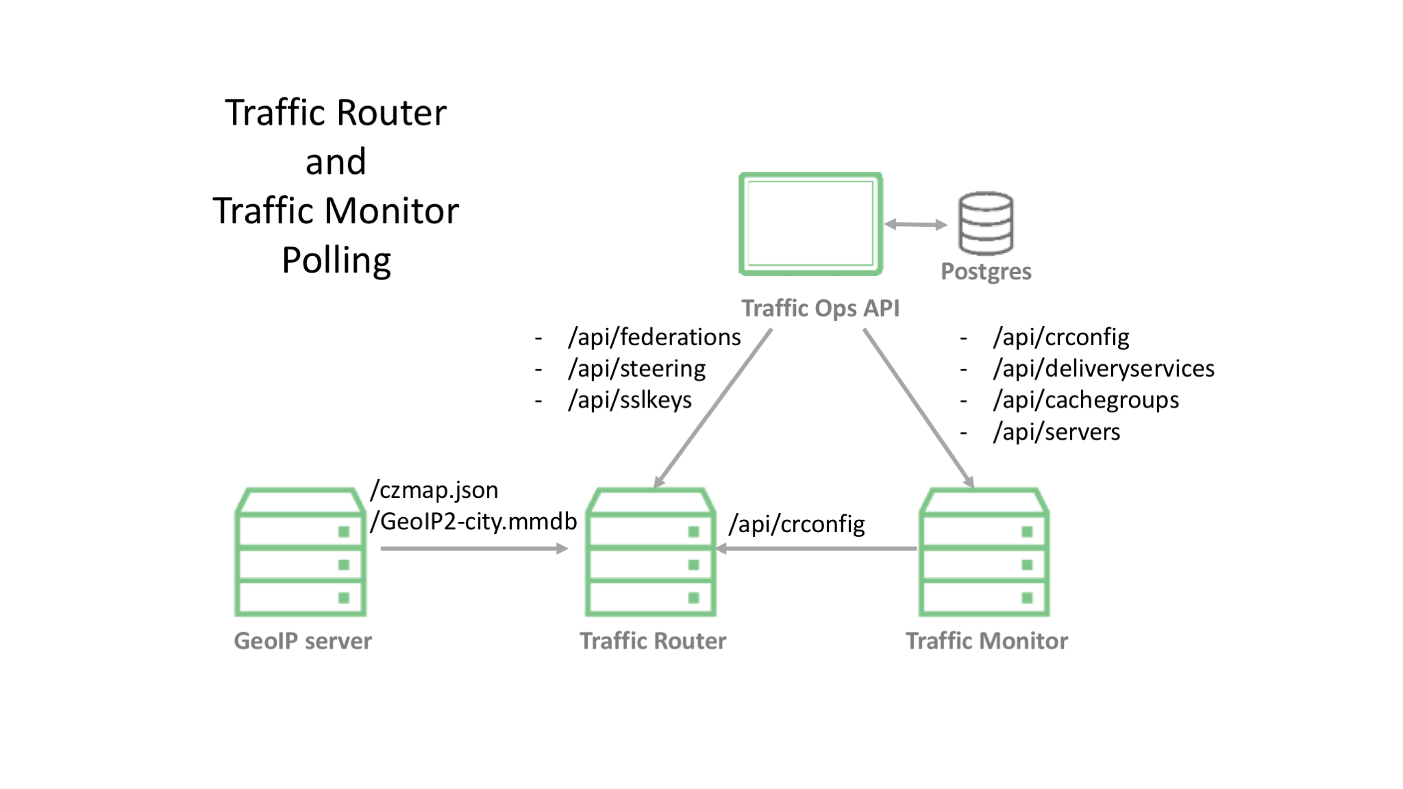 Traffic Router Interaction